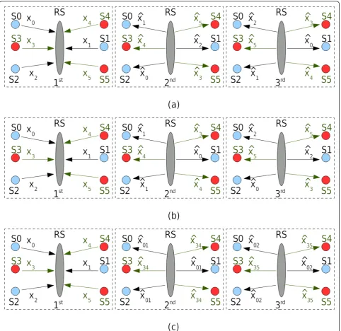 Figure 1 Multi-group multi-way relaying with L = 2, N1 = N2 = 3: (a) unicasting; (b) hybrid uni/multicasting; (c) multicasting.