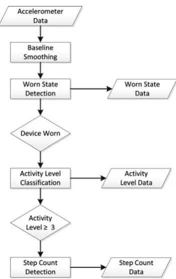 Figure 2 High-level overview of pathway to extract activity parametersfrom accelerometer data from WWU