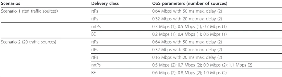 Table 2 Traffic sources adopted for simulation