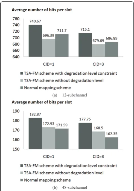 Figure 8 Performance improvement by 12-subchannel and 48-subchannel cases.