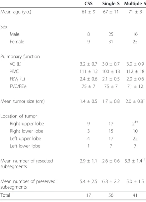 Table 4 Patients’ characteristics of combinedsubsegmentectomy, single segmentectomy, and multiplesegmentectomy