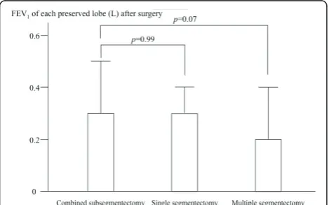 Figure 5 shows the FEV1subsegment after surgery, which were 0.05 ± 0.03, 0.04± 0.03, 0.04 ± 0.03 l in the CSS, single segmentectomy, of each preserved lobe perand multiple segmentectomy, respectively