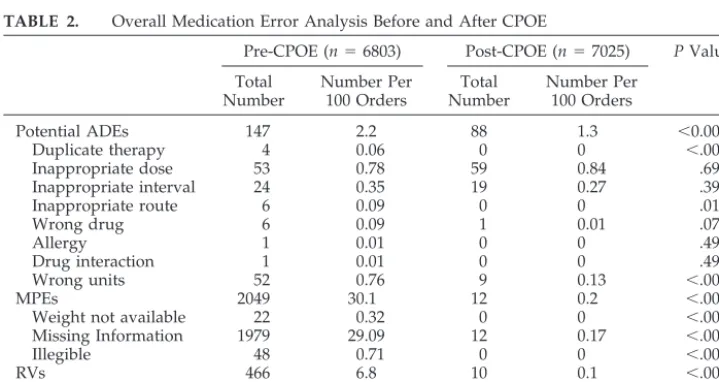 TABLE 2.Overall Medication Error Analysis Before and After CPOE
