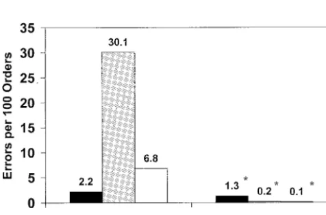 Fig 1. Comparison of rates of potential ADEs, MPEs, and RV isoverall reduction was 40.9% (between pre-CPOE and post-CPOE phases