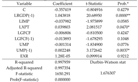 Table 5. ARDL Short-Run Coefficients Regression result 