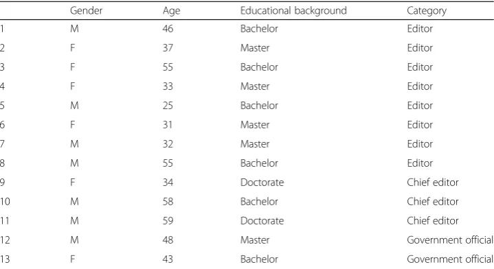 Table 1 Interviewees with their basic background information