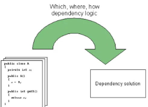 Figure 2: Complete software product depends on dependency solution 