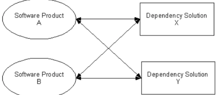 Figure 4: Two different sets of source code implemented with two different DI  solutions 