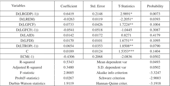 Table 6.  Parsimonious short run regression estimate 