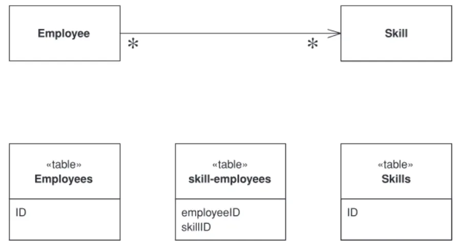 Figure 3.7  Use an Association Table Mapping (248) to map a many-to-many association.