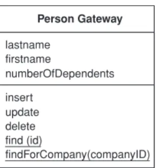 Figure 3.1  A Row Data Gateway (152) has one instance per row returned by a query.