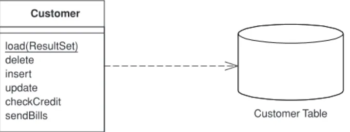 Figure 3.3  In the Active Record (160) a customer domain object knows how to interact  with database tables.