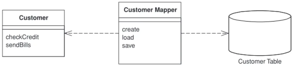 Figure 3.4  A Data Mapper (165) insulates the domain objects and the database from  each other.