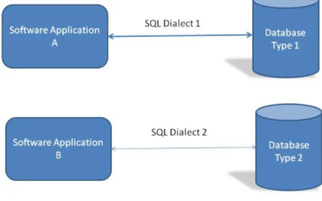 Figure 1 – Software code is dependent on the type of  database used to hold its data 