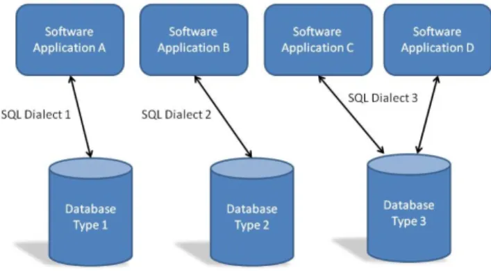 Figure 3 -  Typical corporate IT system - lots of  databases! 