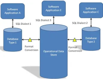 Figure 4 - Deployment of an Operational Data Store 