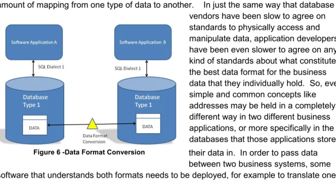 Figure 6 -Data Format Conversion 