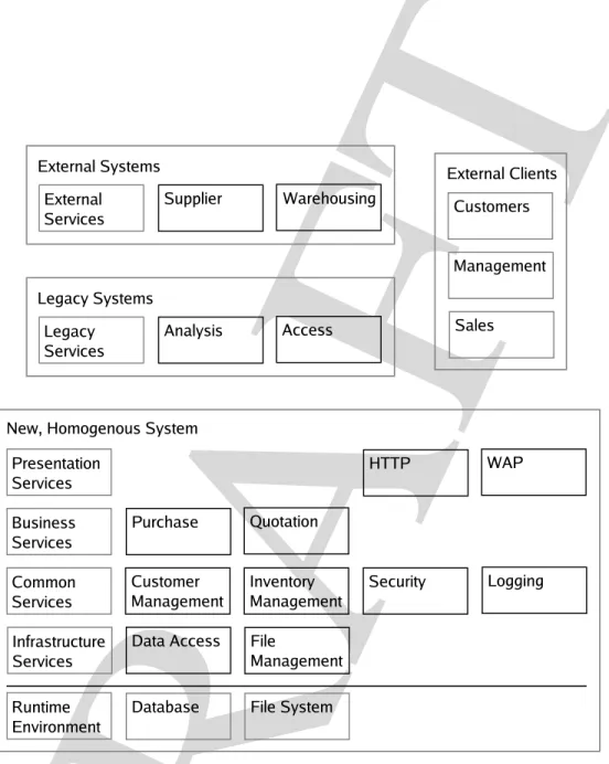 Figure 1: An example ESOA problem — how to develop a new, relatively homogenous system that inte- inte-grates external/legacy systems from outside while exploiting the advantages of developing within a relatively homogenous environment inside