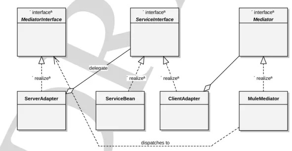 Figure 4: The relationship between Service, Adapters and Mediator. Here Mule is used as mediator and MediatorInterface conforms to Mule’s requirements.