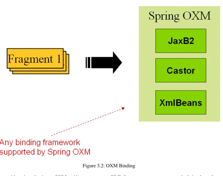 Figure 3.2: OXM Binding