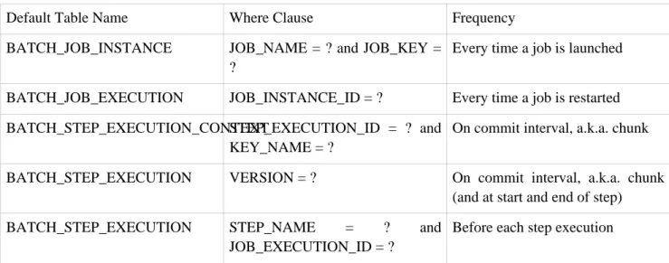Table 4.2. Where clauses in SQL statements (exluding primary keys) and their approximate frequency of use.