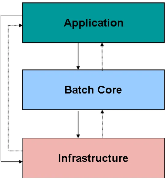 Figure 1.1: Spring Batch Layered Architecture