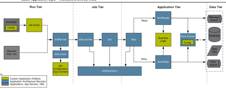 Figure 2.1: Batch Stereotypes