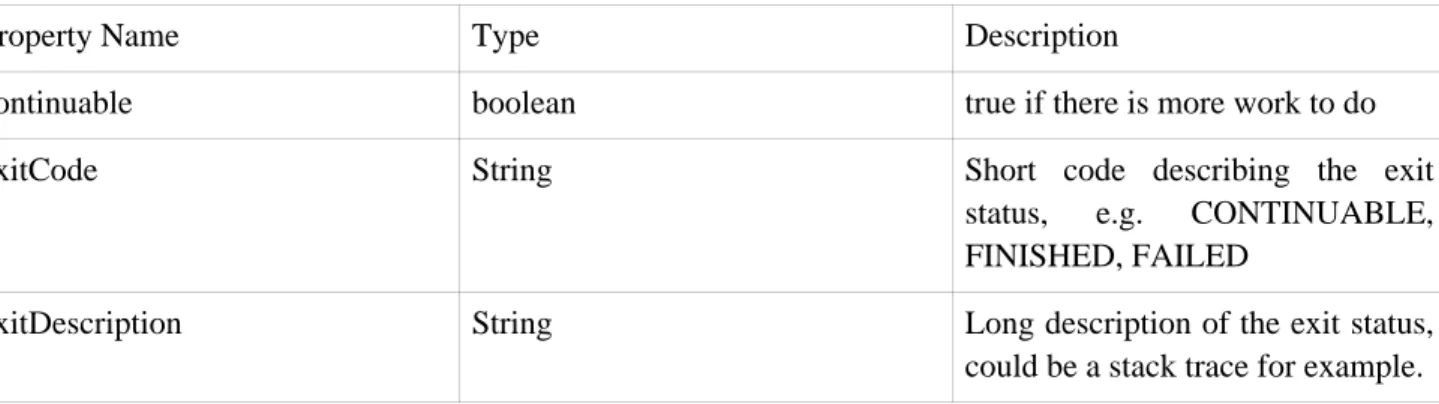 Table 5.1. ExitStatus properties