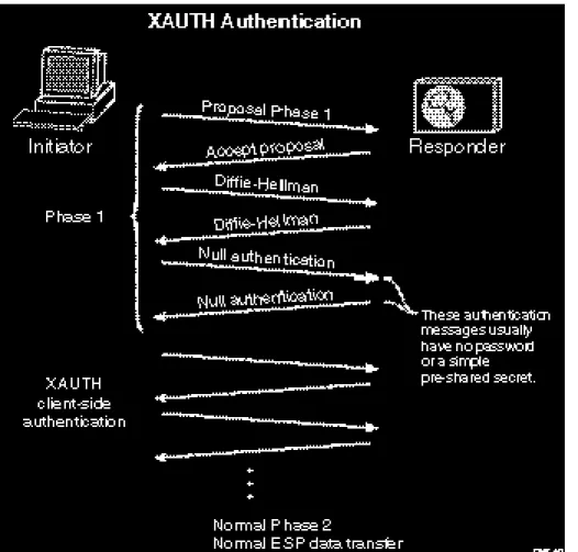 Figure 2 [[THIS IS CWP_002]] shows how the IPSec handshake is modified when XAUTH is in use.