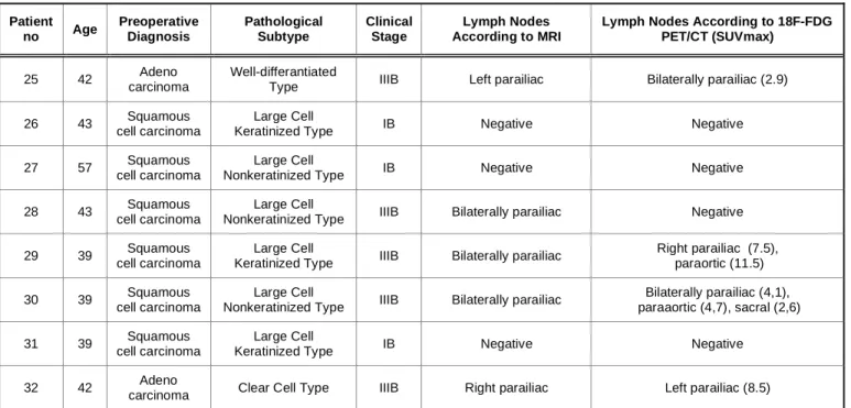 Table 2:  Lymph Node Status of Patients in Pelvic MRI,  18F-FDG PET/CT and Histopathology 