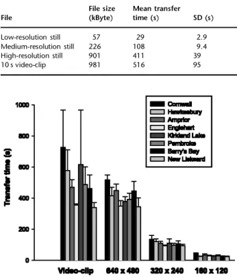 Fig 5 Mean (SD) video frame rates.