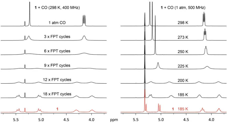 Figure 1: 1H NMR spectra of interaction of 1 (11 mM) with CO in CD2Cl2 solution recorded under different CO regimes (left) and temperatures (right)