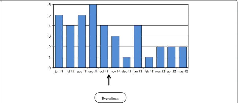 Figure 2 Monthly seizure frequency in a TSC girl.she was 20 years old she presented mainly secondarily generalized tonic and tonic-clonic seizures