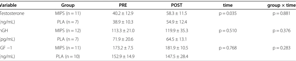 Table 1 Average serum concentrations of testosterone, human growth hormone (hGh), and insulin-like growth factor-1(IGF-1)