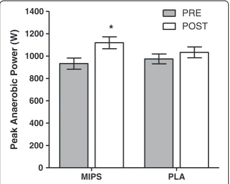 Figure 3 Leg press one-repetition maximum (1RM) (A) andchest press 1RM (B). * Indicates main time effect (p = 0.001)