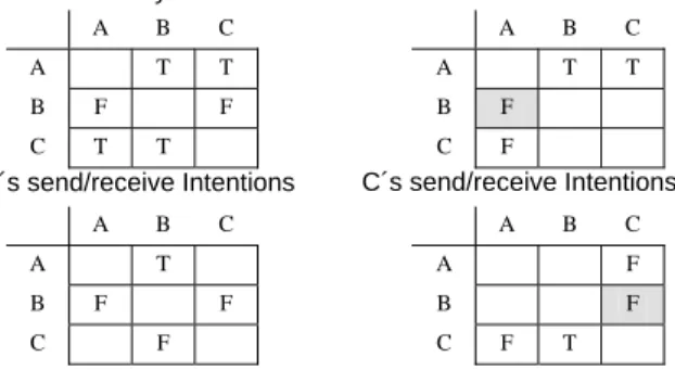 Figure 1. Example of matrices for controlling  permissions and intentions 