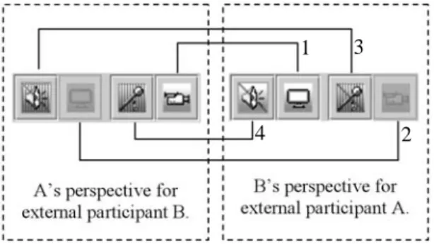 Figure 4 shows the toolbars button representations  that may be available for two participants (A and B)