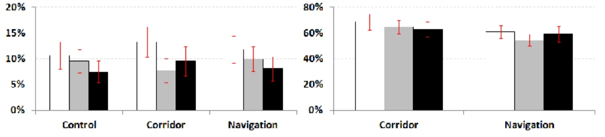 Figure 3. Left - MSD error rate for each condition; Right - Walking speed for each condition
