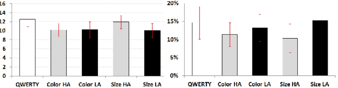 Figure 5. Left - Words per minute for each condition; Right - Error rate for each condition