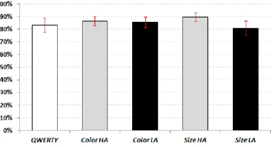 Figure 6. Correct entry without visual feedback. Error bars denote a 95% confidence interval.