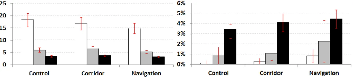 Figure 2. Left - Words per minute for each condition; Right - Error rate for each condition