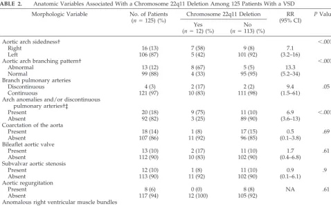 TABLE 2.Anatomic Variables Associated With a Chromosome 22q11 Deletion Among 125 Patients With a VSD