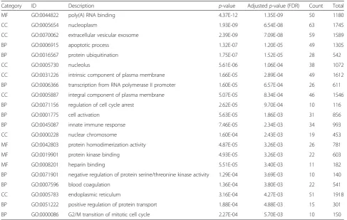 Table 6 Significantly enriched GO terms in the largest component of I0.1∀