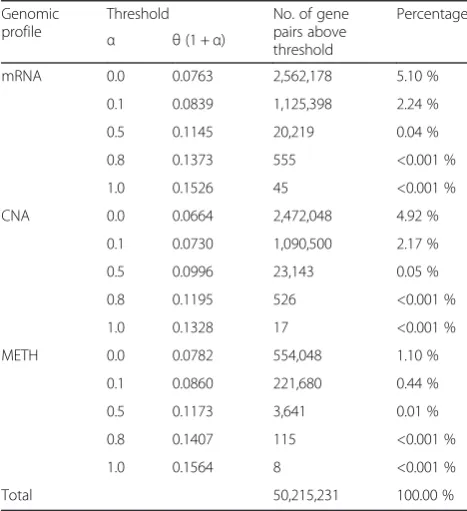 Table 2 Threshold mutual information on each genomic profile