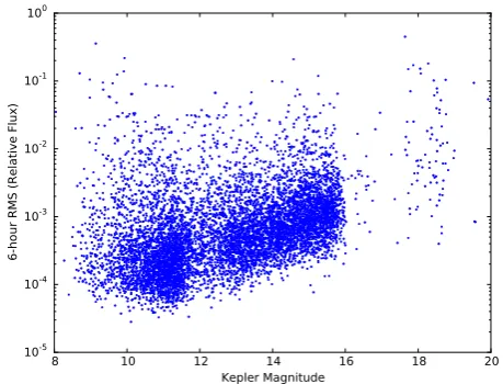 Fig. 6. Root median square plot of all (i.e. variable and non-variable)Campaign 0 detrended lightcurves binned into 6-h bins