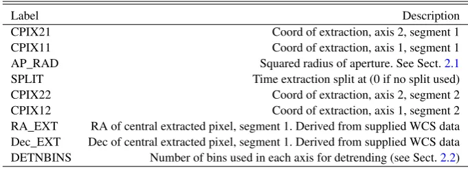 Table 1. Additional FITS headers in primary extension.