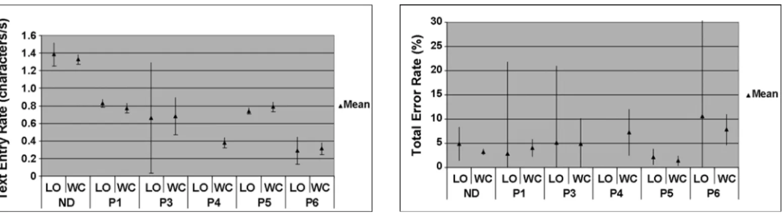 Figure 7 shows the 95% CIs for ER C  for both typing  conditions.