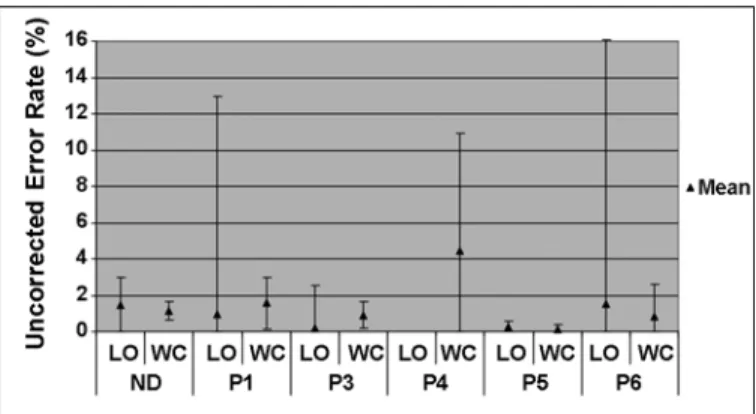 Figure 11 shows the 95% CIs for KS OLO  for each typing  condition.