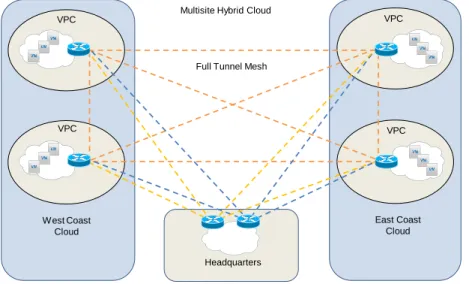 Figure 1 illustrates connection of all virtual private clouds (VPCs) with headquarters
