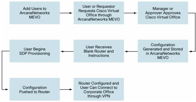 Figure 2 shows the typical ArcanaNetworks MEVO workflow with Cisco Virtual Office.  